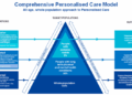 What is Personalised Care? The Comprehensive Model and the Six ...