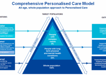 What is Personalised Care? The Comprehensive Model and the Six ...