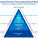 What is Personalised Care? The Comprehensive Model and the Six ...